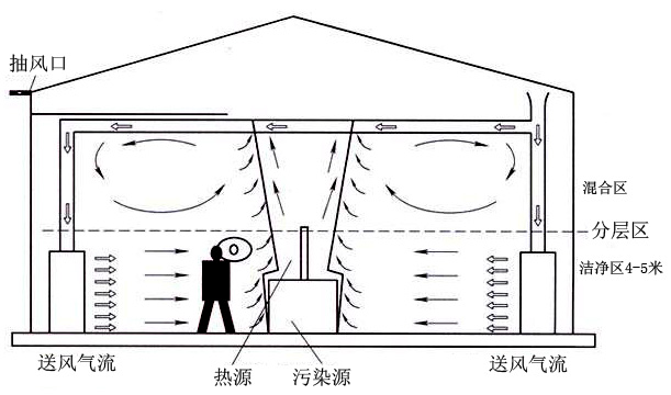 車間整體通風除塵系統